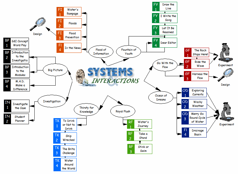 Inventions Unit Overview Concept Map