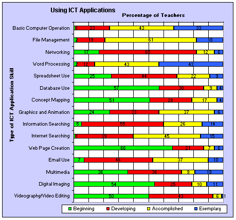 Using ICT Applications Graph