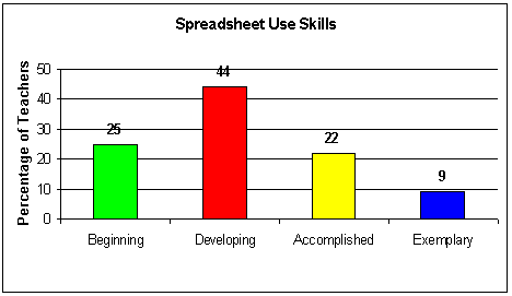 Spreadsheet Use Skills Graph