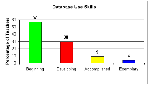 Database Use Skills Graph