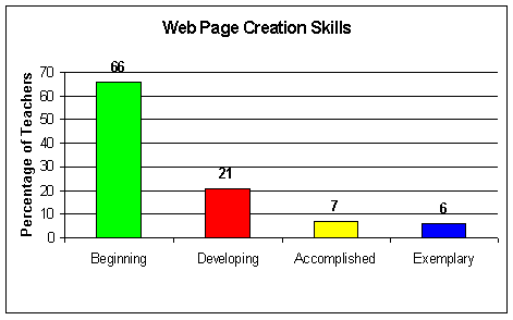 Web Page Creation Skills Graph