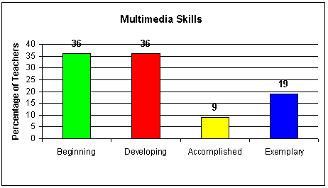 Multimedia Skills Graph