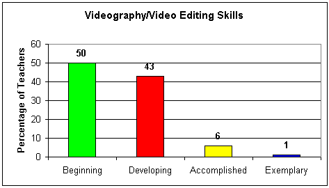 Videography/Video Editing Skills Graph