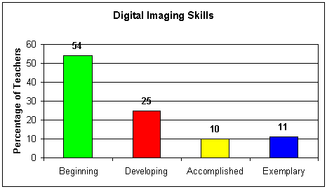 Digital Imaging Skills Graph