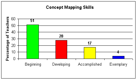 Concept Mapping Skills Graph