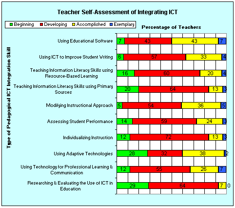 Teacher Self-Assessment of Integrating ICT