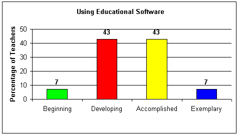 Using Educational Software Graph