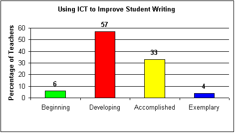Using ICT to Improve Student Writing Graph