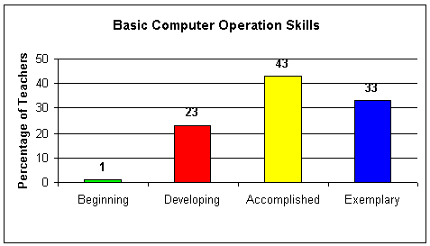 Basic Computer Operation Skills Graph