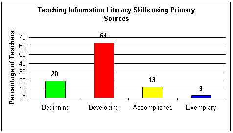 Teaching Information Literacy Skills using Primary Sources