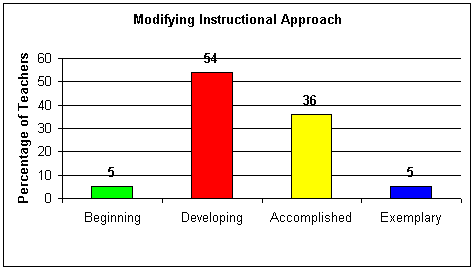 Modifying Instructional Approach Graph