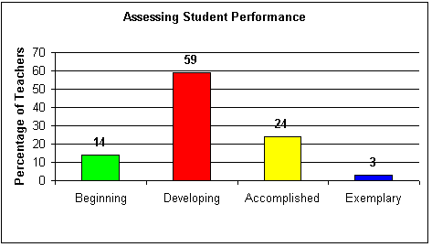 performance student graph teachers education assessing level