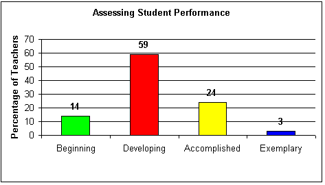 Assessing Student Performance Graph