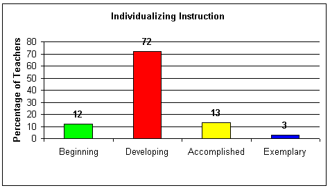 Individualized Instruction Graph