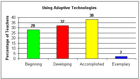 Using Adaptive Technologies Graph