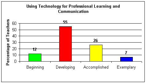 Using Technology for Professional Learning and Communication