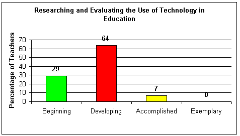 Researching and Evaluating the Use of Technology in Education Graph