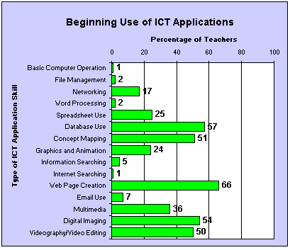 Beginning Use of ICT Applications Graph