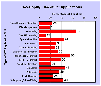 Developing Use of ICT Applications Graph