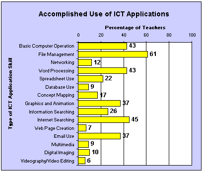 Accomplished Use of ICT Applications Graph