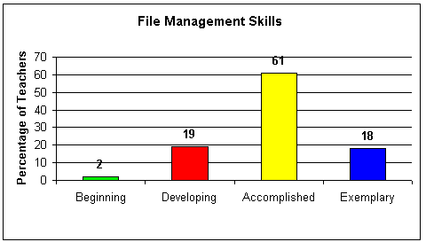 File Management Skills Graph