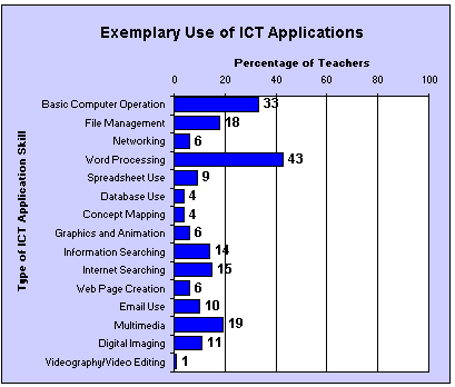 Exemplary Use of ICT Applications Graph