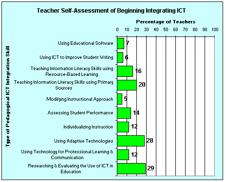 Teacher Self-Assessment of Beginning Integrating ICT Graph