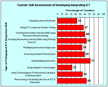Teacher Self-Assessment of Developing Integrating ICT Graph