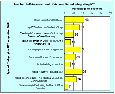 Teacher Self-Assessment of Accomplished Integrating ICT