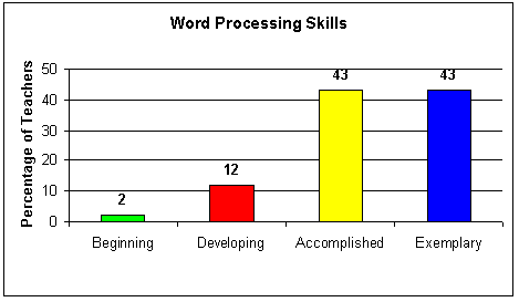 Word Processing Skills Graph