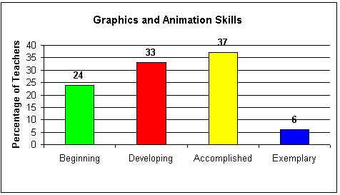 Graphics and Animation Skills