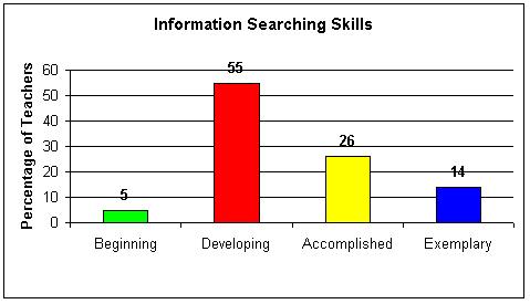 Information Searching Skills Graph