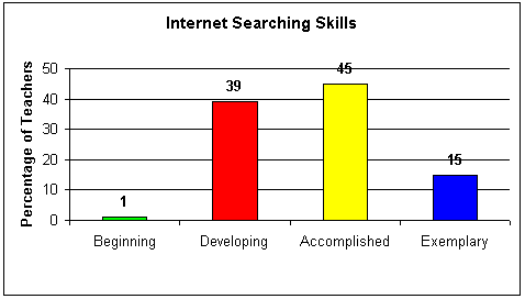 Internet Searching Skills Graph