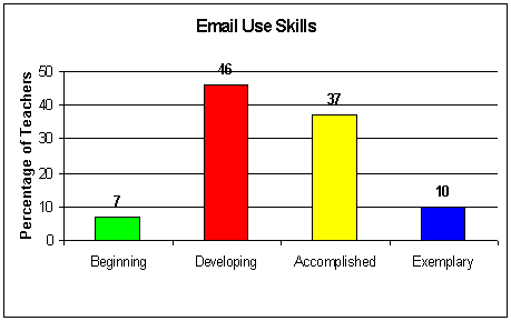 Email Use Skills Graph