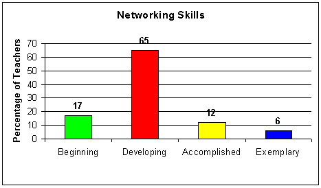 Networking Skills Graph