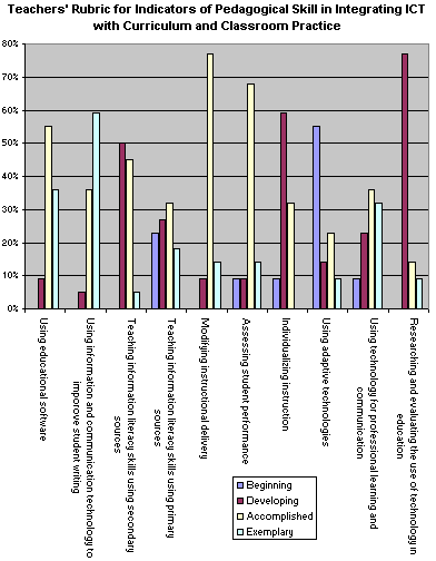 Teachers' Rubric Chart