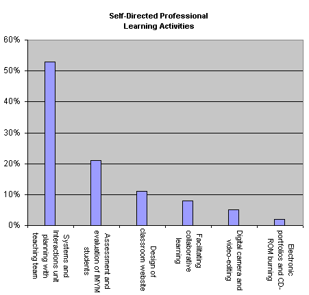 Self-Directed Professional Learning Activities