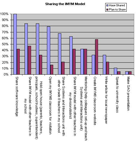 Sharing the IMYM Model Chart