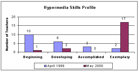 Hypermedia skills profile chart