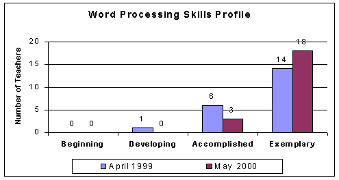 Word processing skills profile