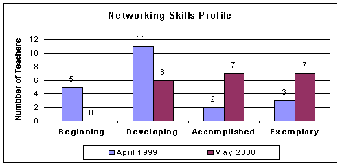 Networking skills profile chart