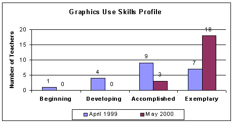 Graphics use skills profile chart