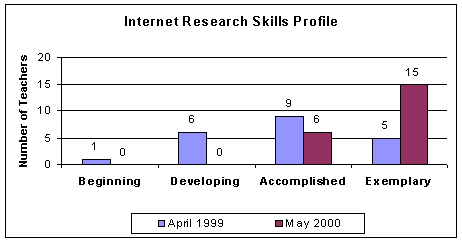Internet research skills profile chart