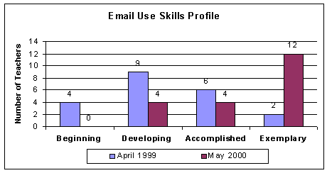 Email use skills profile chart
