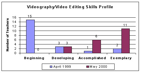 Videography skills profile chart
