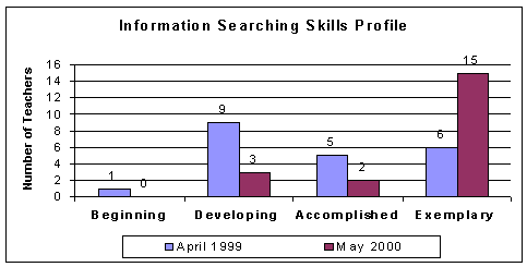 Information searching skills profile chart