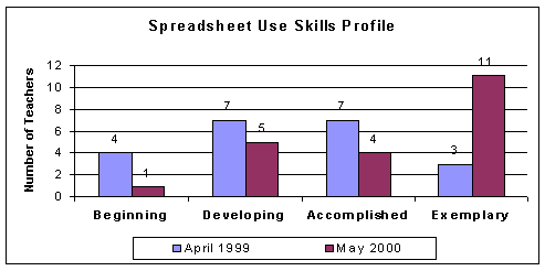 Spreadsheet use skills profile chart