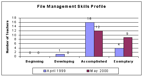 File management skills profile chart