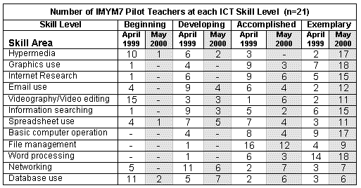 ICT skill level table