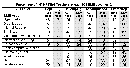 ICT skill level table